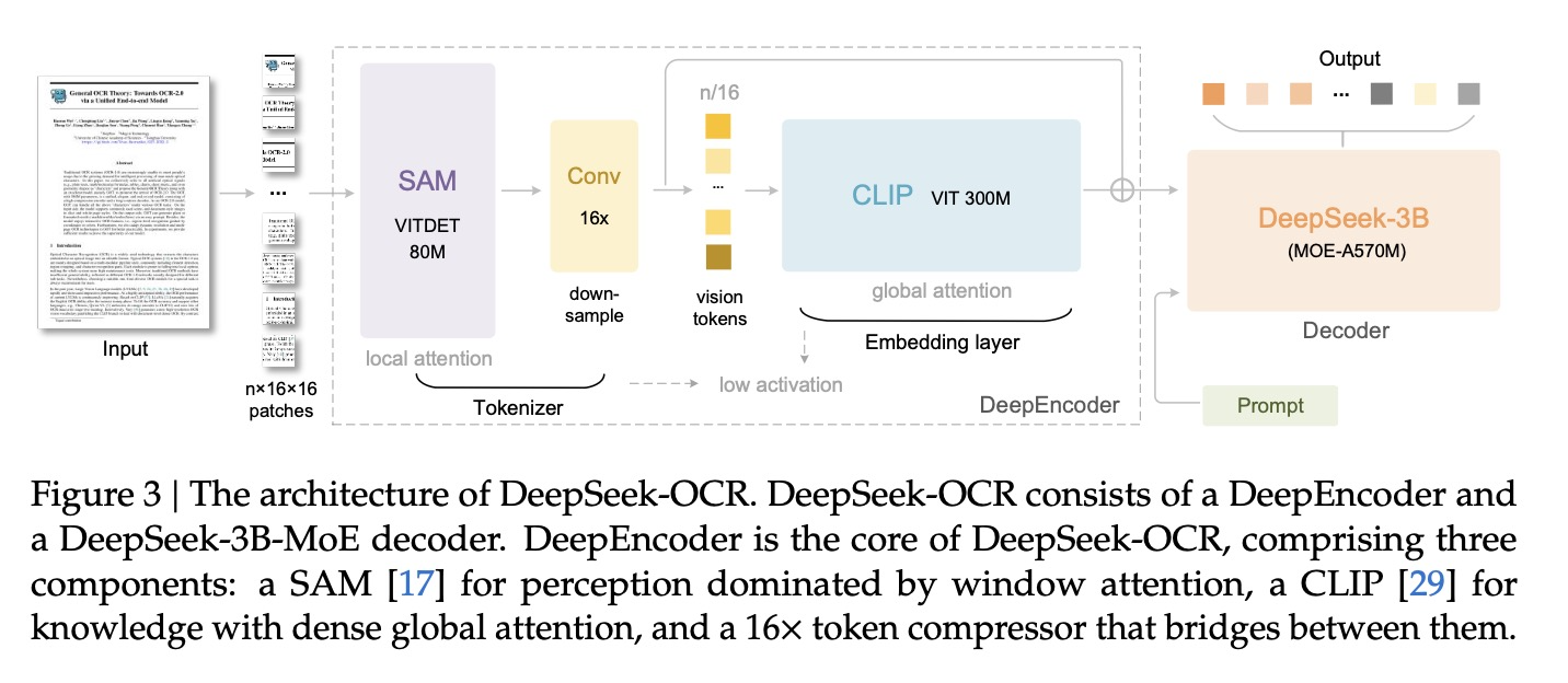 DeepEncoder Architecture